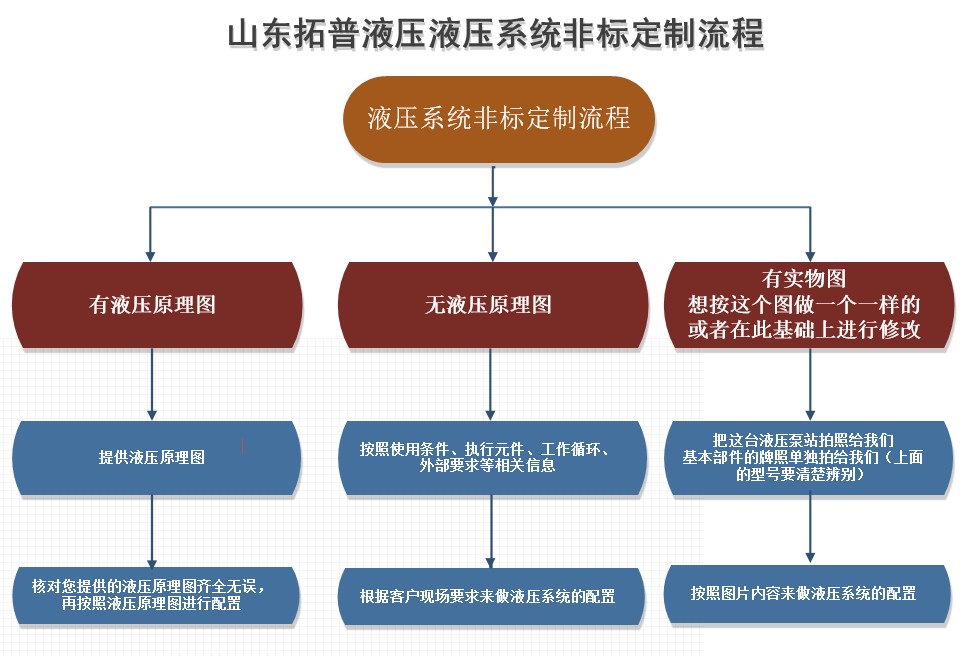 山东拓普液压定制非标液压系统流程.jpg